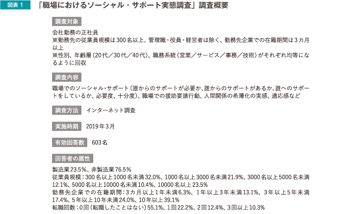 図表1 「職場におけるソーシャル・サポート実態調査」調査結果