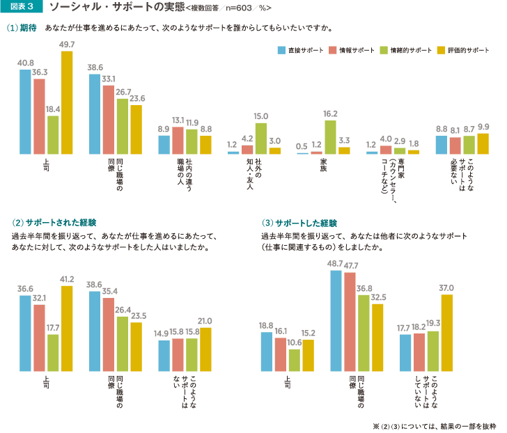 図表3 ソーシャル・サポートの実態＜複数回答／n=603／%＞