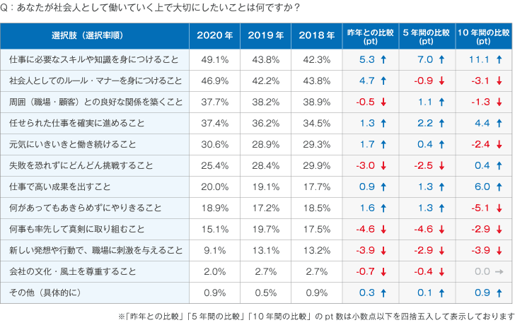 Q1：あなたが社会人として働いていく上で大切にしたいことは何ですか？