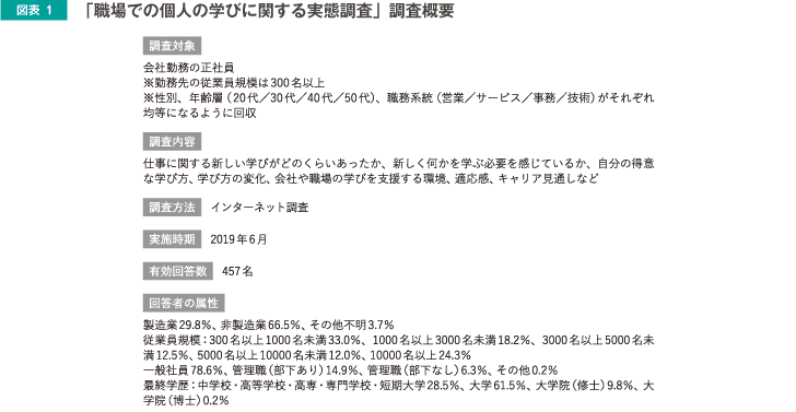 図表1　「職場での個人の学びに関する実態調査」調査概要
