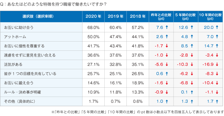 Q2：あなたはどのような特徴を持つ職場で働きたいですか？