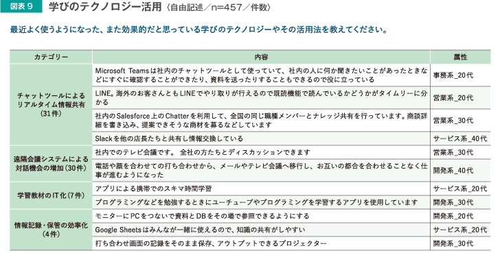 図表9 学びのテクノロジー＜自由記述／n=457／件数＞