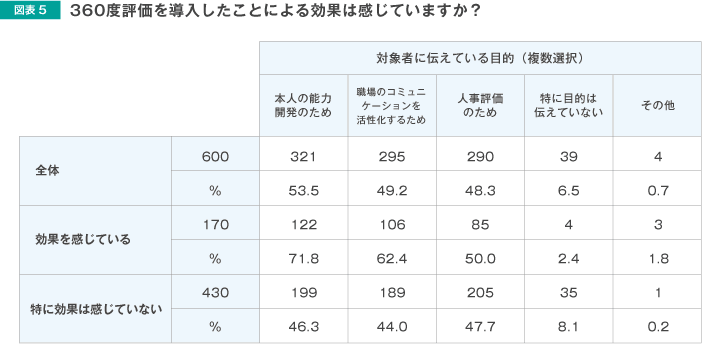 図表5 360度評価を導入したことによる効果は感じていますか？