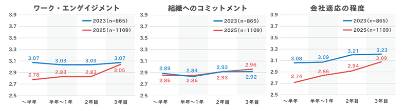 仕事や組織に対するコミットメント