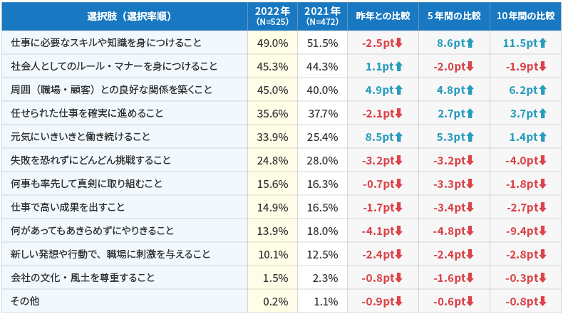 調査1-図表１　働くうえで大切にしたいこと