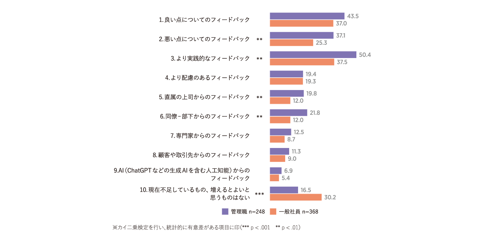 増えてほしいフィードバック