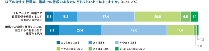 図表11　職場での信頼関係構築に関する働きかけ 