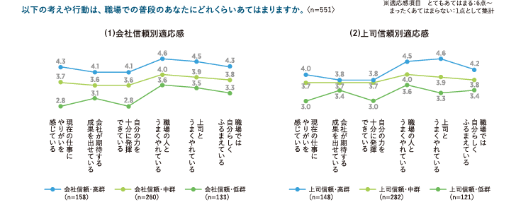図表2　会社や上司への信頼と適応感との関係 