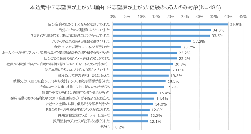 本選考中に志望度が上がった／下がった理由