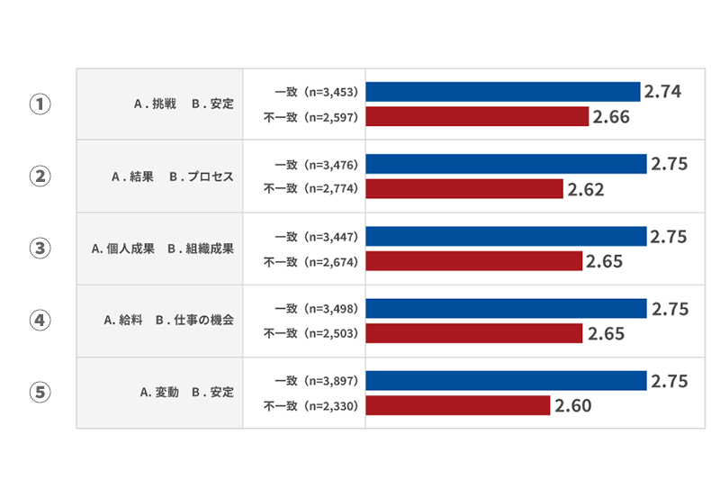 本人の希望と会社の実態の一致／不一致別に「今の年収に満足している」の回答結果を比較