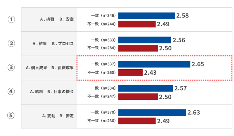 20代で、本人の希望と会社の実態の一致／不一致別に「今の年収に満足している」の回答結果を比較