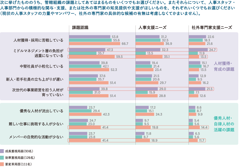 図表1　人・組織の課題認識と支援ニーズ（選択率上位の項目のみ掲載）〈複数回答／n=330／%〉