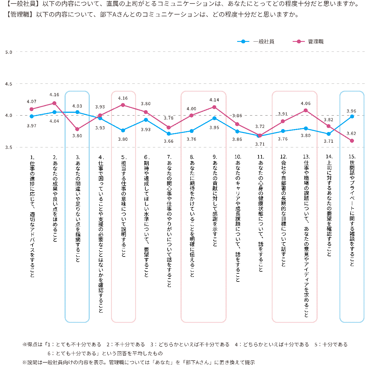 図表1　コミュニケーションの内容別　十分度