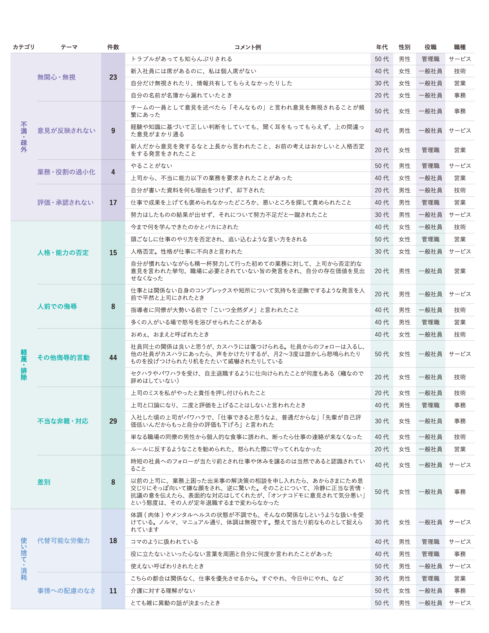 尊厳が損なわれた経験