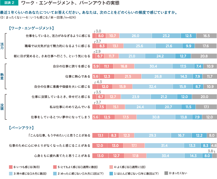 図表2 ワーク・エンゲージメント、バーンアウトの実態