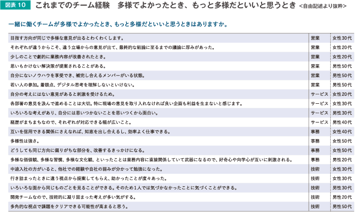 図表10　これまでのチーム経験　多様で良かった時、もっと多様だといいと思うとき