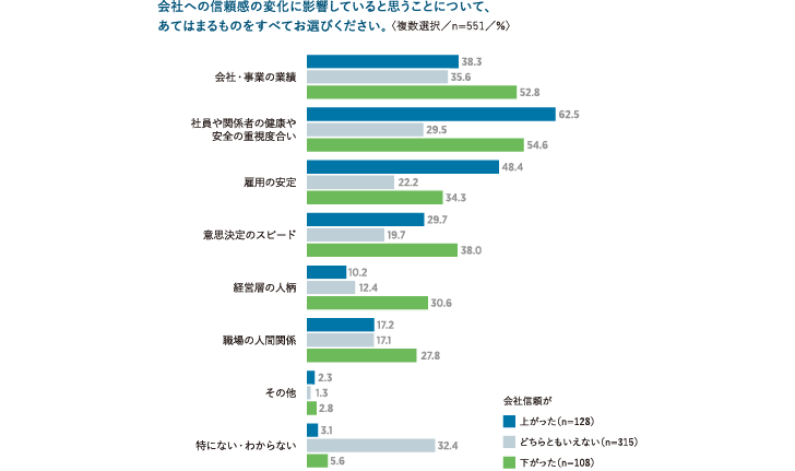 図表6　会社への信頼の変化に影響していること 