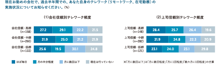 図表3　会社や上司への信頼とテレワーク実施頻度との関係