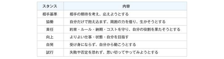 Q4：リクルートマネジメントソリューションズの新入社員研修で「大切にしたいビジネスパーソンの行動や姿勢」として伝えている6つのスタンスについて、「得意と思うもの」      「得意ではないと思うもの」「今後意識したいもの」を１つずつ選択してください。