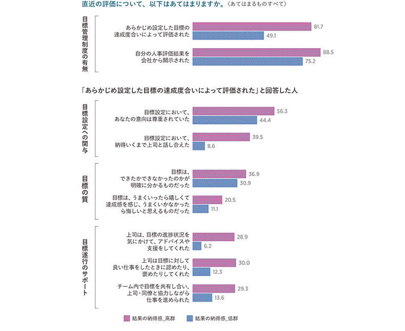 図表6　人事評価結果の納得感と目標管理プロセス（納得感高低群の比較）