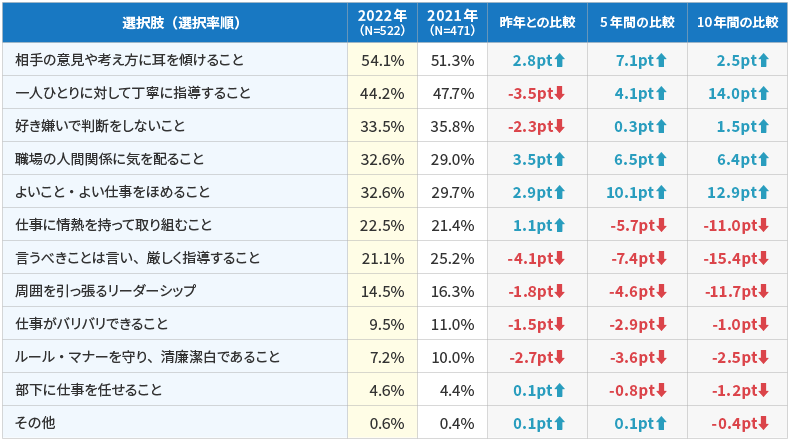 調査1-図表３　上司に期待すること