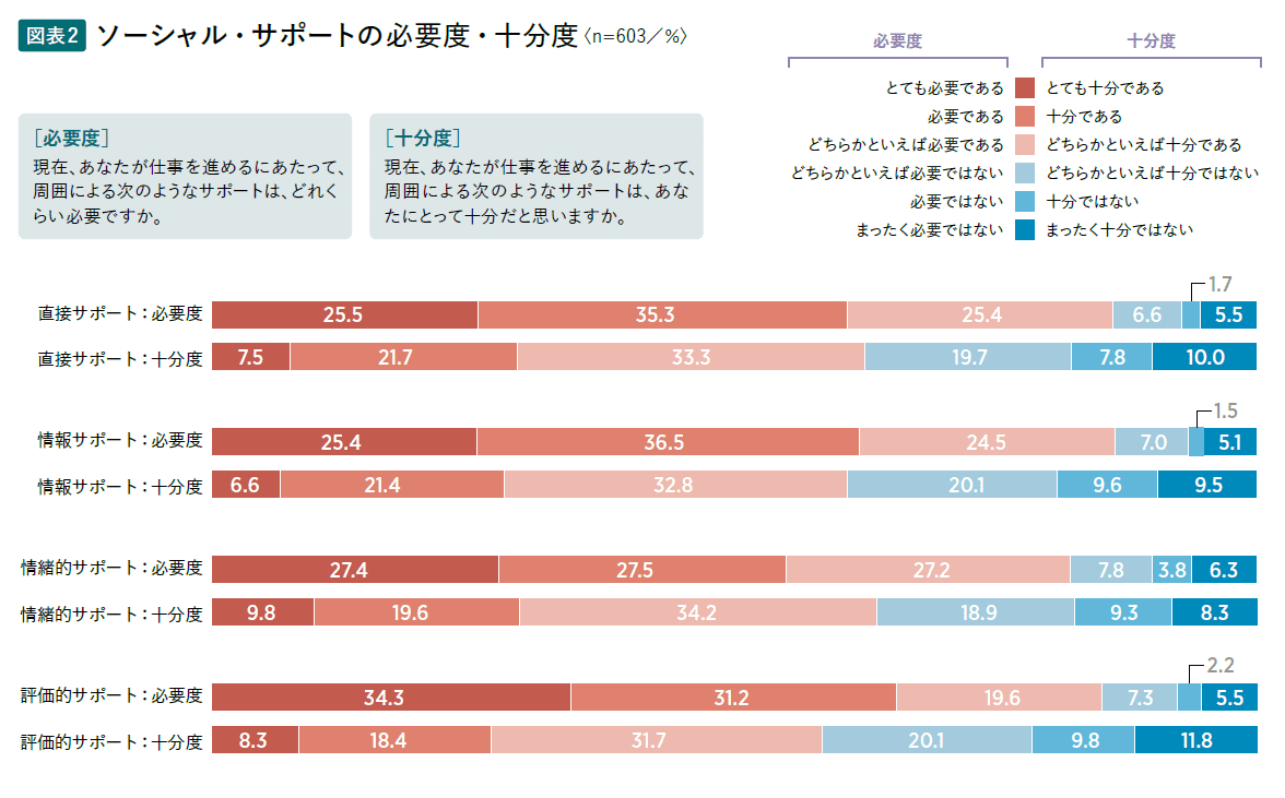 図表2 ソーシャル・サポートの必要度・十分度＜n-603／%＞