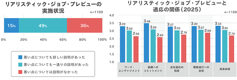 RJPの実施状況・RJPと組織適応の関係