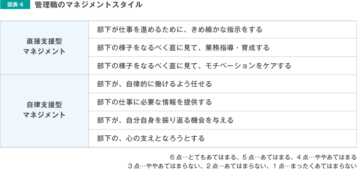 図表4 管理職のマネジメントスタイル