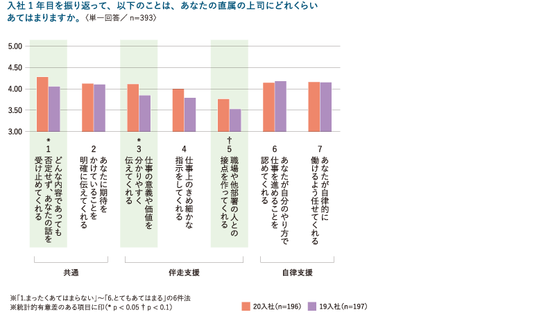 図表4　入社1年目の上司の特徴