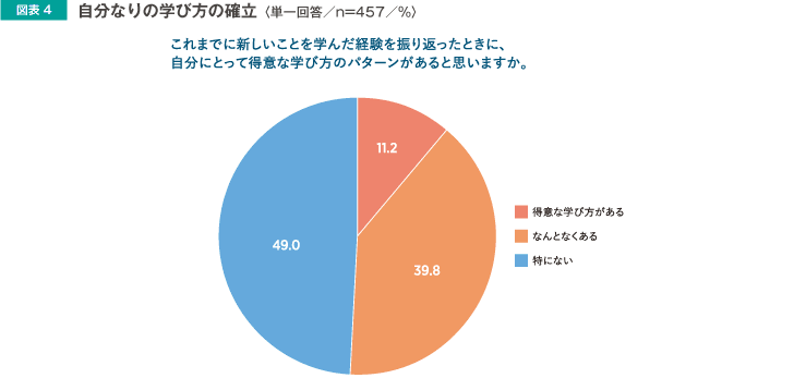 図表4　自分なりの学びの確立