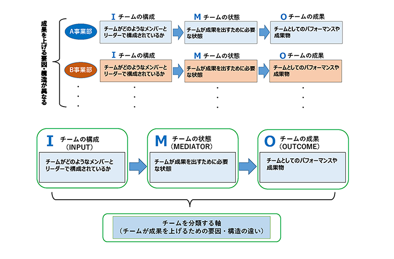 チームが成果を上げるための要因・構造の違い