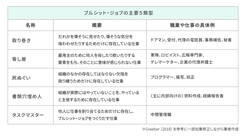 ブルシット・ジョブの主要5類型（Graeber, 2018）