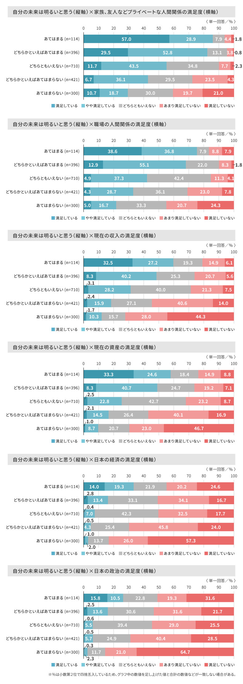 未来展望と人生の要素ごとの満足度のクロス集計