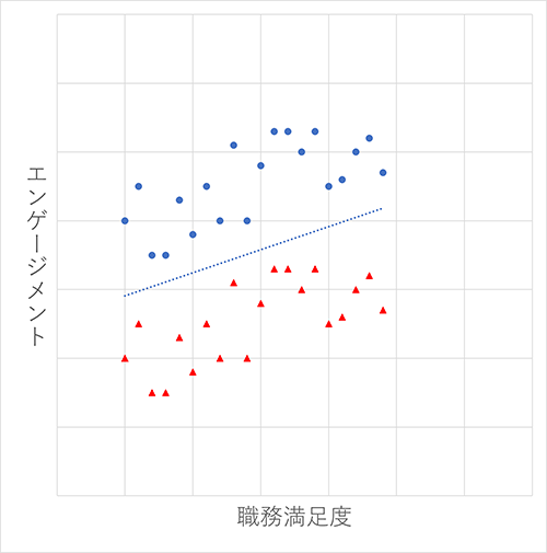 直線的な傾向が弱い例（直線とプロットの距離が大きい）