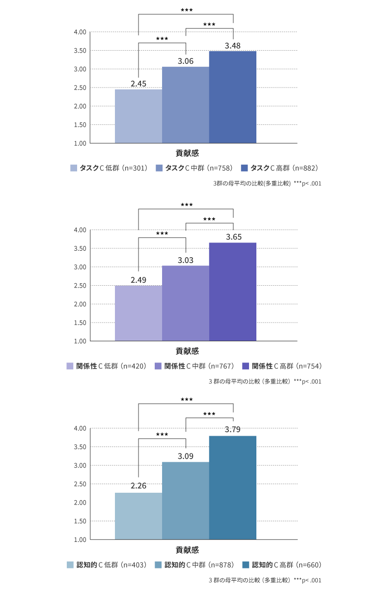 ジョブ・クラフティング 高中低群別 貢献感