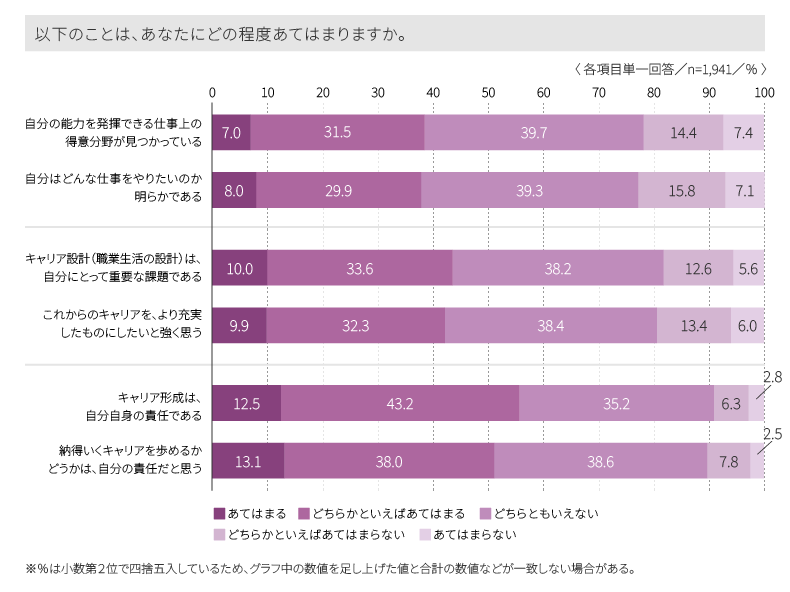 キャリア自律に関する状況