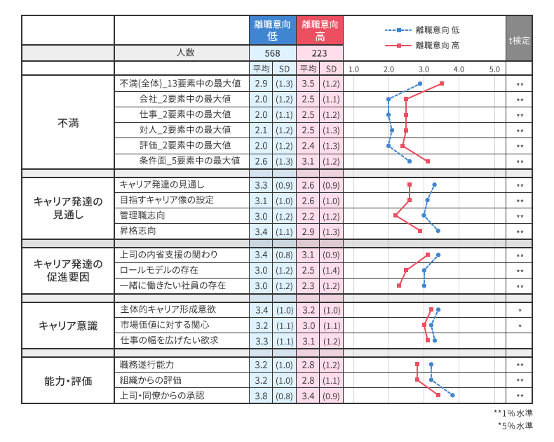 非離職者の離職意向 高群と低群の比較