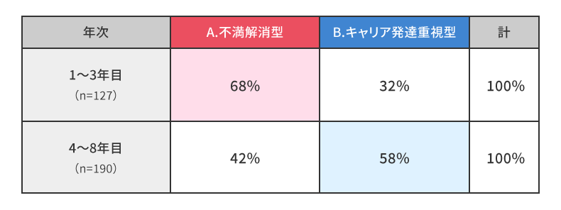 入社年次とA、B両群の出現率