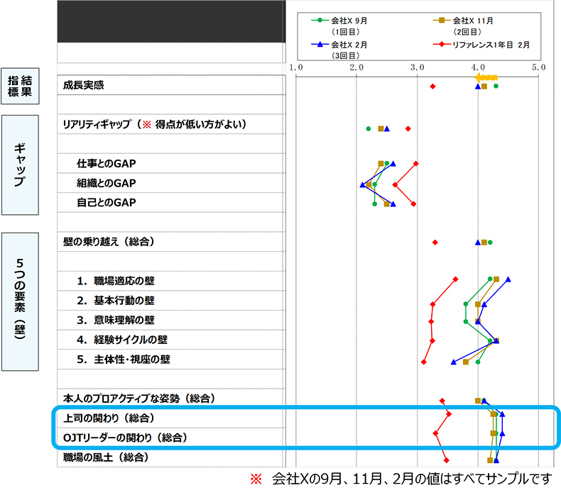 ある会社Xの新人の全体傾向とリファレンスデータとの比較（例）