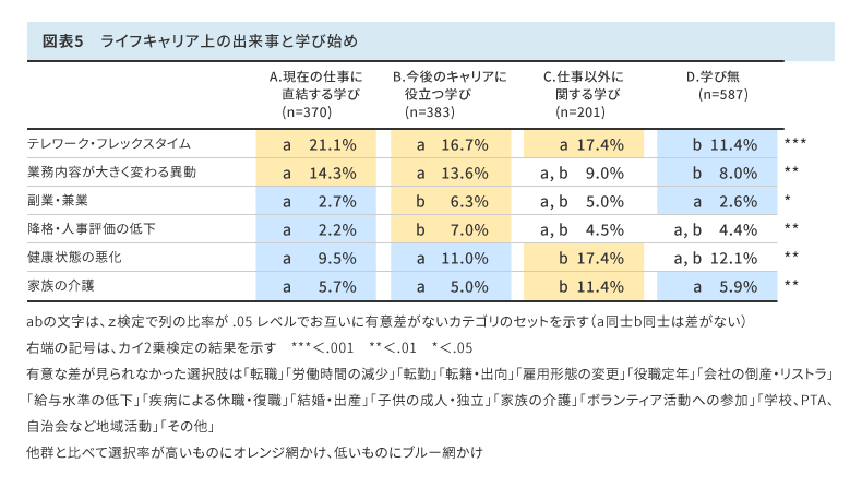 ライフキャリア上の出来事と学び始め