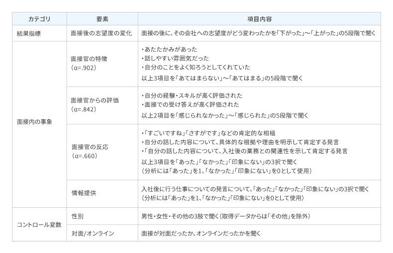 本研究で取得した主な指標