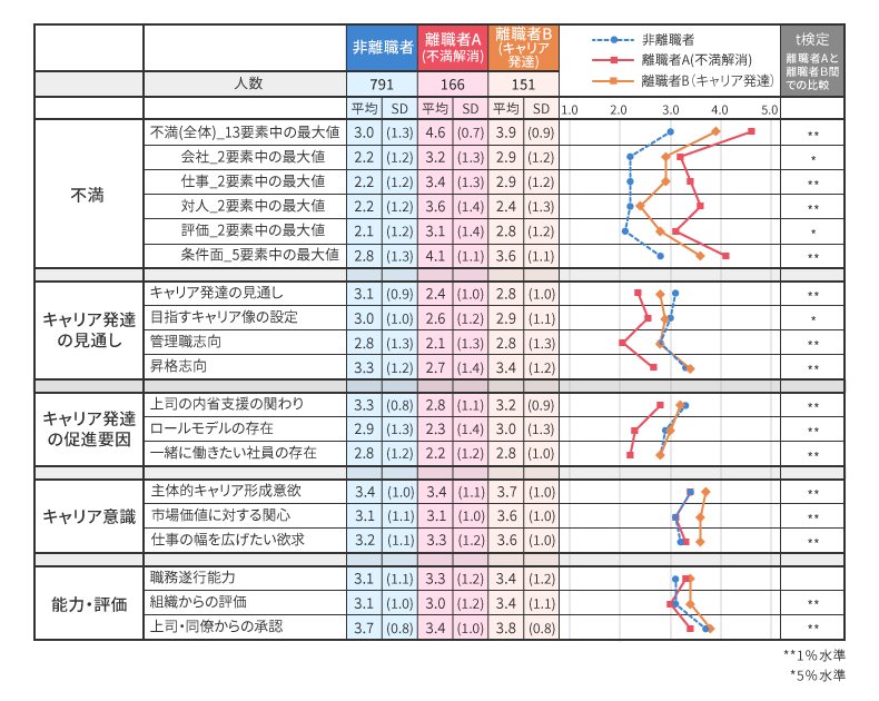 非離職者と離職者（離職理由別）の比較