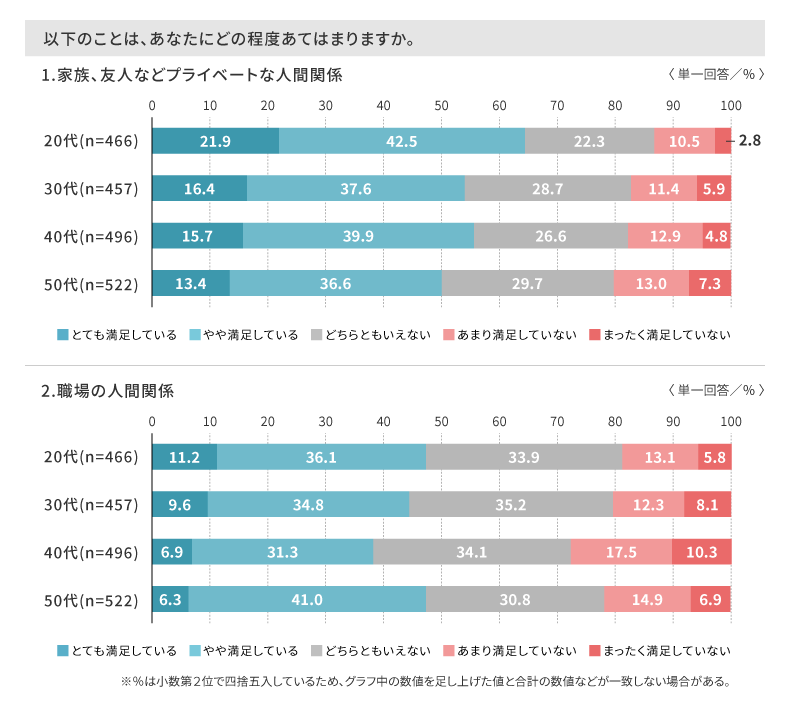 人生の要素ごとの満足度（年代別）
