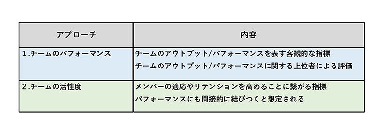 「チーム成果」の定義を検討する際の2つのアプローチ