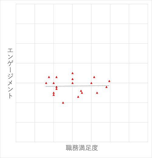 直線的な傾向が見られない例