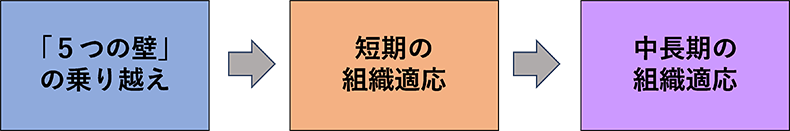 検証の目標となる大きな因果の流れ
