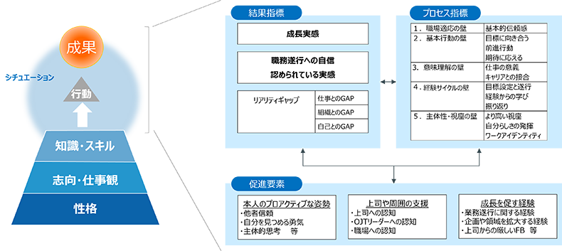 オンボーディングサーベイの結果指標、プロセス指標、促進要素