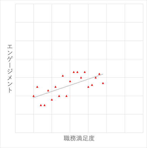 直線的な傾向が強い例（直線とプロットの距離が小さい）