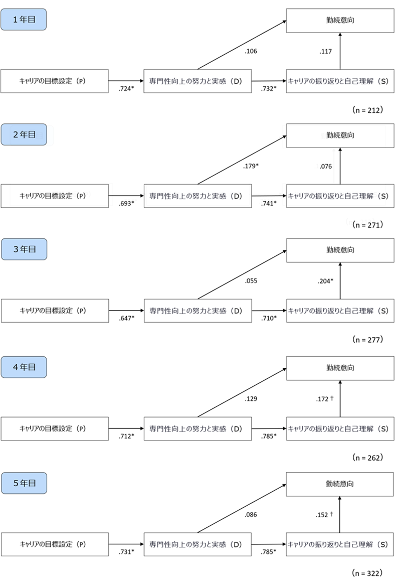 年次ごとに検証されたモデル（パス解析：非標準化解）