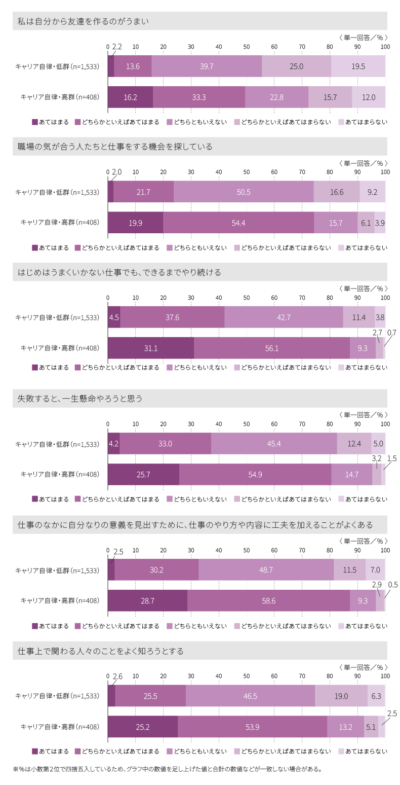 【キャリア自律スコア高低別】仕事への取り組み方